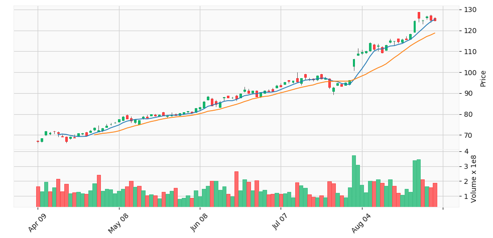 How to draw a candlestick chart with DataFrame in Python (mplfinance,  plotly and bokeh) | techflare