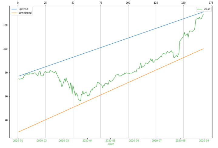 how to draw a trend line with dataframe in python techflare display equation on chart excel 2016
